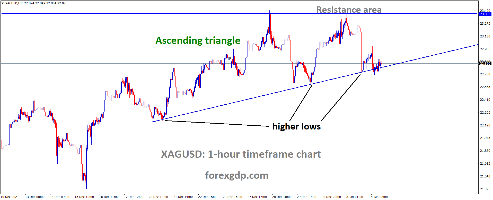 XAGUSD Silver price is moving in an ascending triangle pattern and the market has reached the support area of the triangle pattern