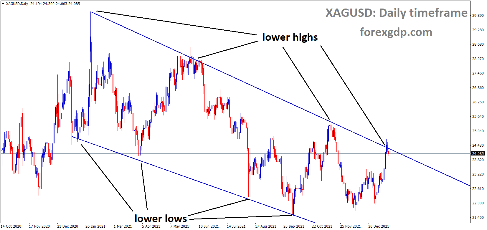 XAGUSD Silver price is moving in the Descending channel and the market has fallen from the lower high area of the channel