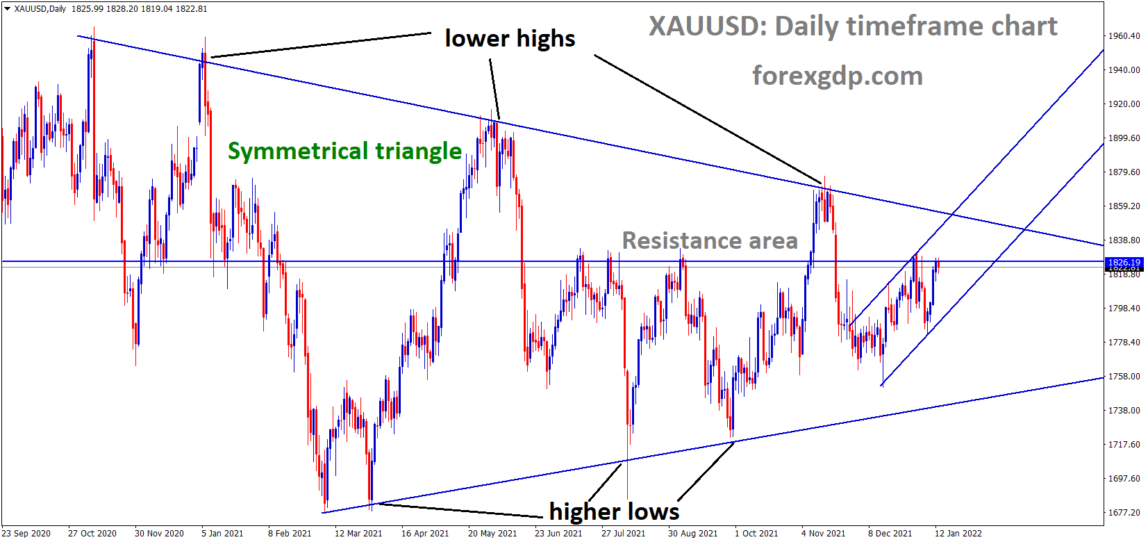 XAUUSD Gold Prices are moving in the Symmetrical triangle pattern and the market has reached the Horizontal resistance area of the pattern.