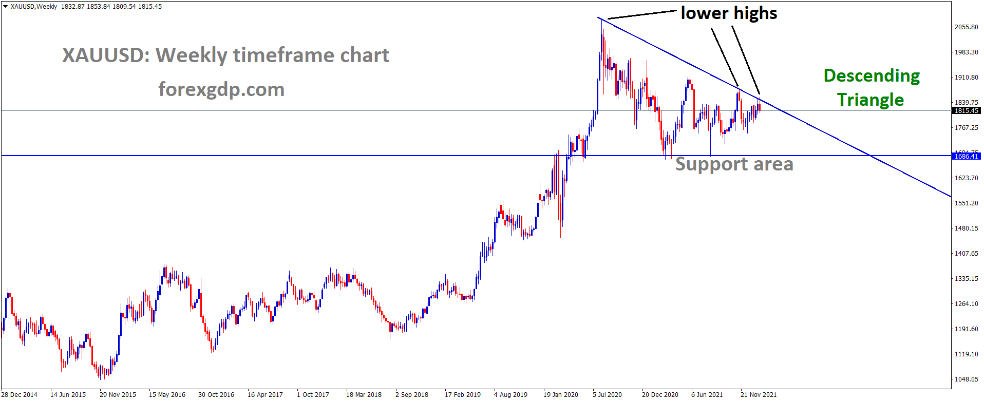 XAUUSD Gold price has fallen from the lower high area of the Descending triangle pattern.