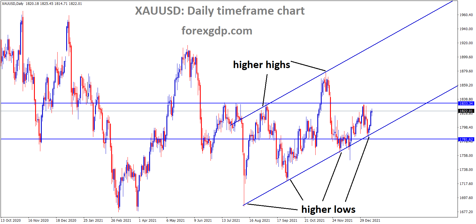 XAUUSD Gold price is moving in an Ascending channel and the market has rebounded from the higher low area of the channel 1
