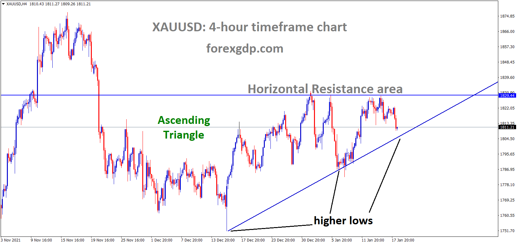 XAUUSD Gold price is moving in an ascending triangle pattern and the market has fallen from the Horizontal resistance area.