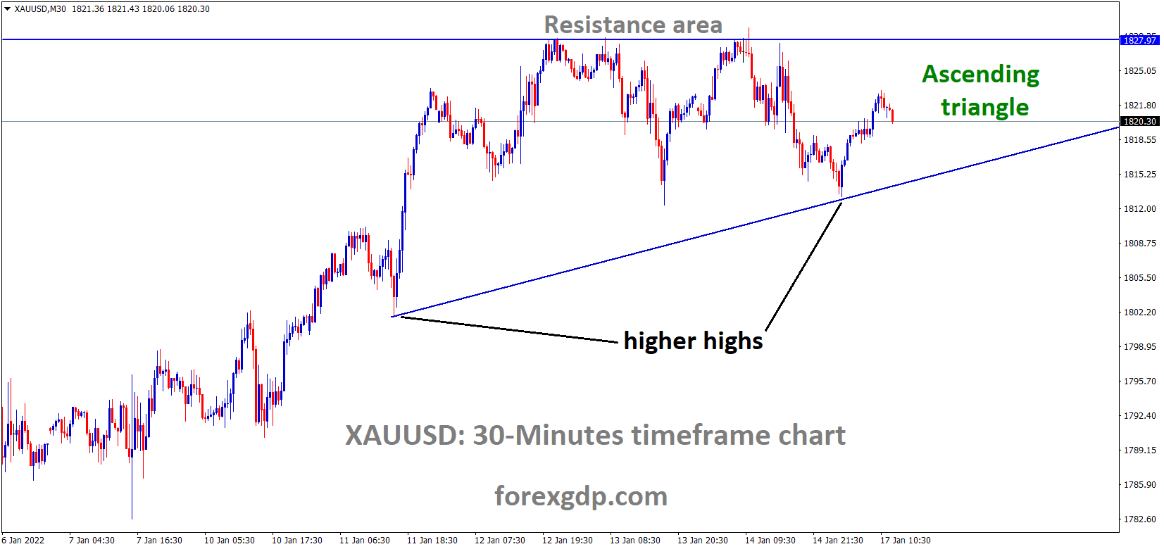 XAUUSD Gold price is moving in an ascending triangle pattern and the market has rebounded from the higher low area of the triangle pattern.