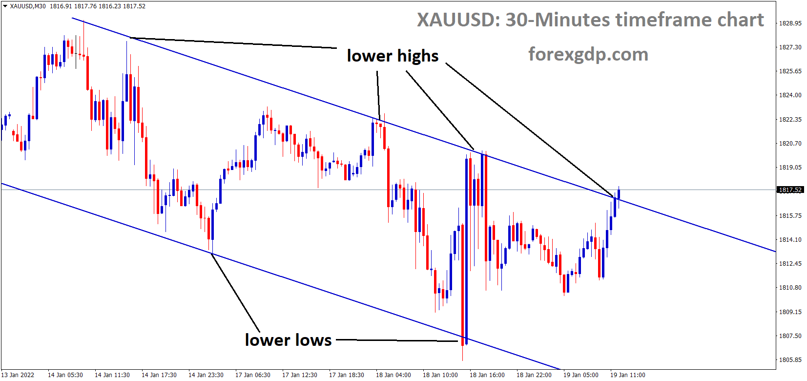 XAUUSD Gold price is moving in the Descending channel and the market has reached the lower high area of the Descending channel