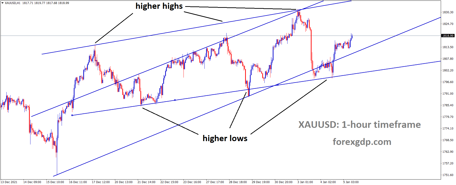 XAUUSD Gold prices are moving in an AScending channel and the Market has rebounded from the higher low