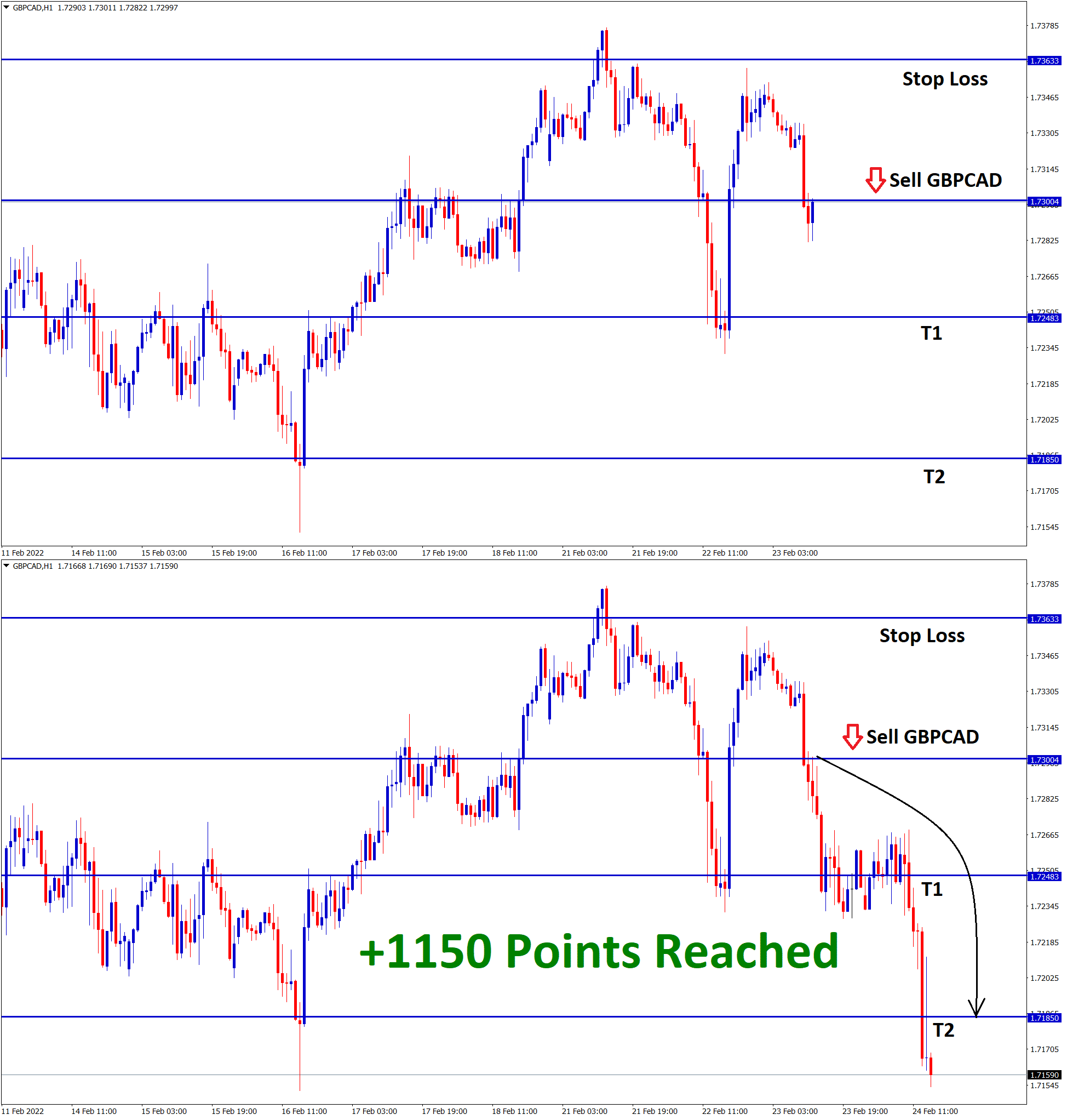 1150 points reached in GBPCAD sell signal