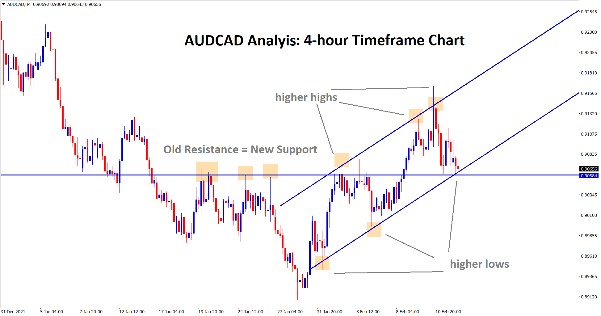 AUDCAD Analysis market at the higher low and old resistance area