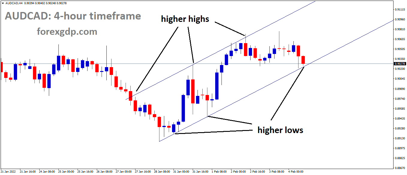 AUDCAD is moving in an Ascending channel and the market has reached the higher low area of the channel