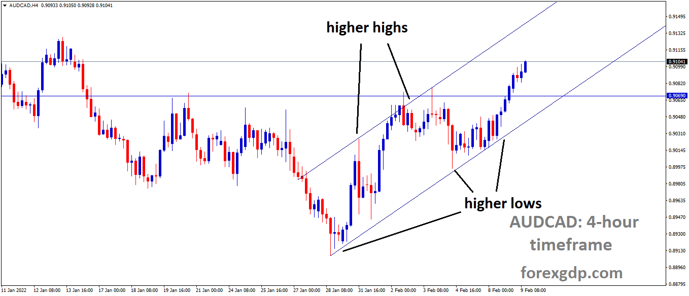 AUDCAD is moving in an Ascending channel and the market has to rebound from the higher low area of the channel