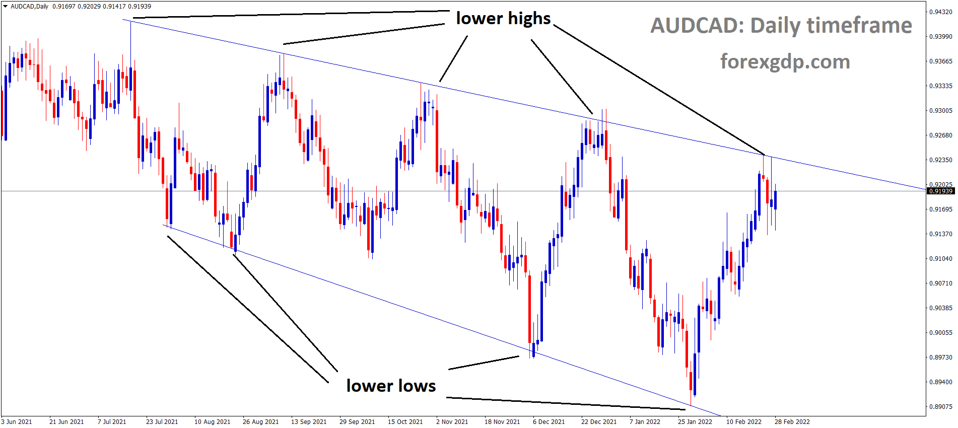 AUDCAD is moving in the Descending channel and the market has fallen from the lower high area of the channel.