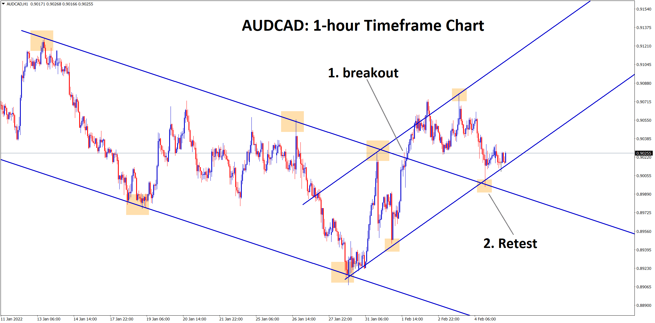 AUDCAD is rebounding from the retest area and the higher low area of the minor ascending channel