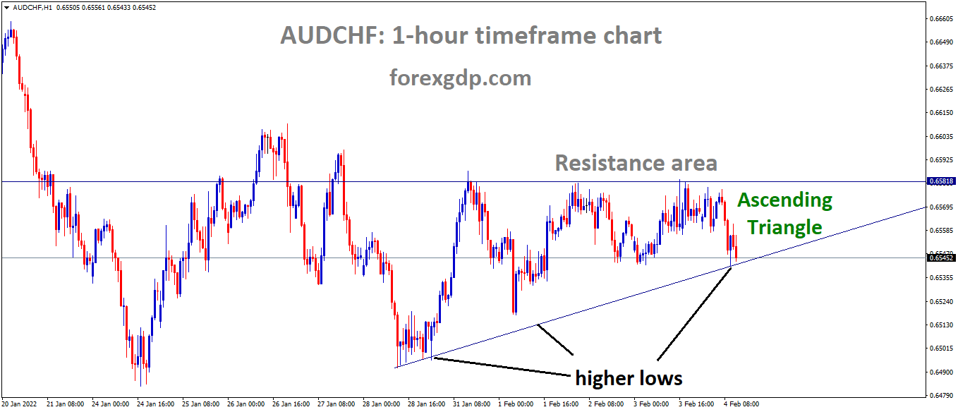 AUDCHF is moving in an ascending triangle pattern and the market has reached the higher low area of the Triangle pattern