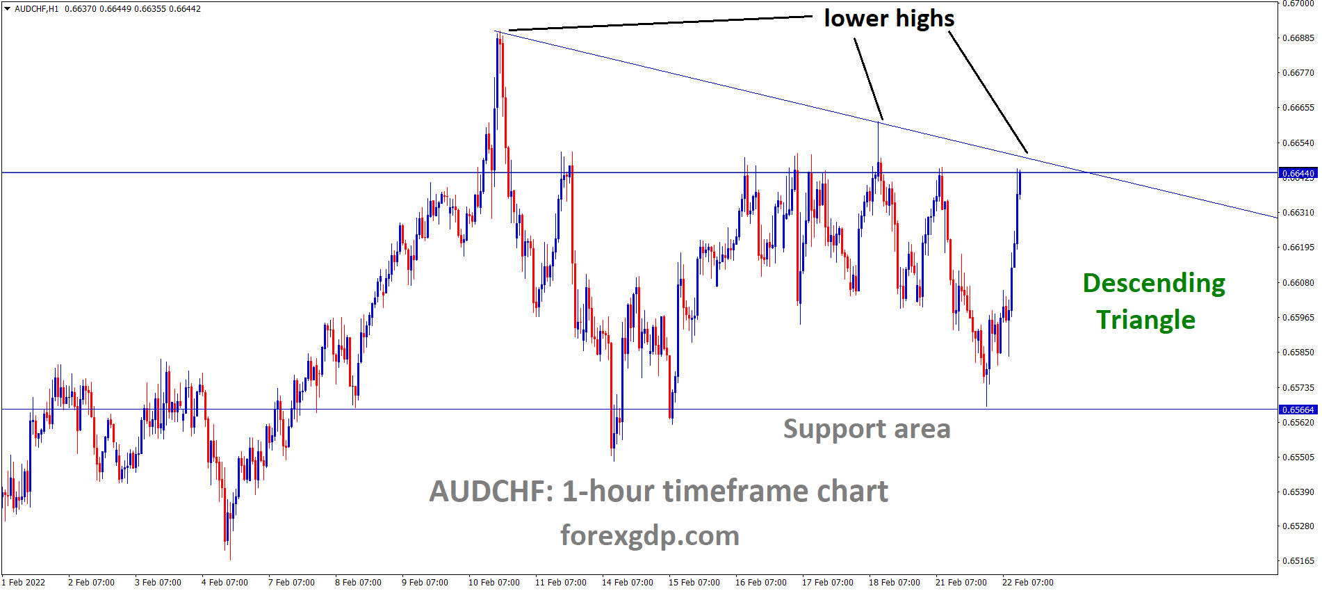 AUDCHF is moving in the Descending triangle pattern and the market has reached the Resistance area of the Triangle pattern.