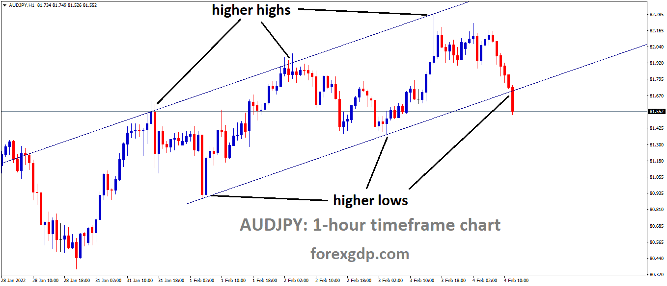 AUDJPY is moving in an Ascending channel and the market has reached the higher low area of the channel