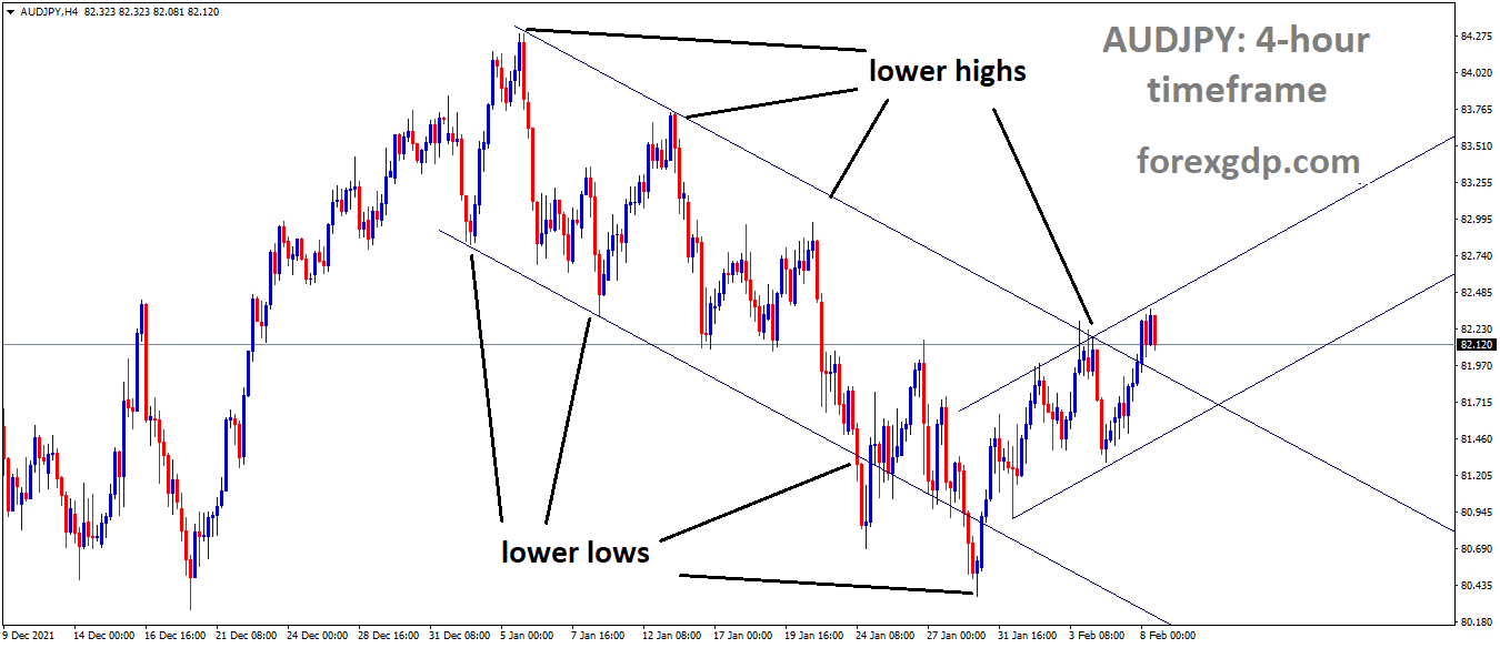 AUDJPY is moving in the Descending channel and the market has reached the lower high area of the channel
