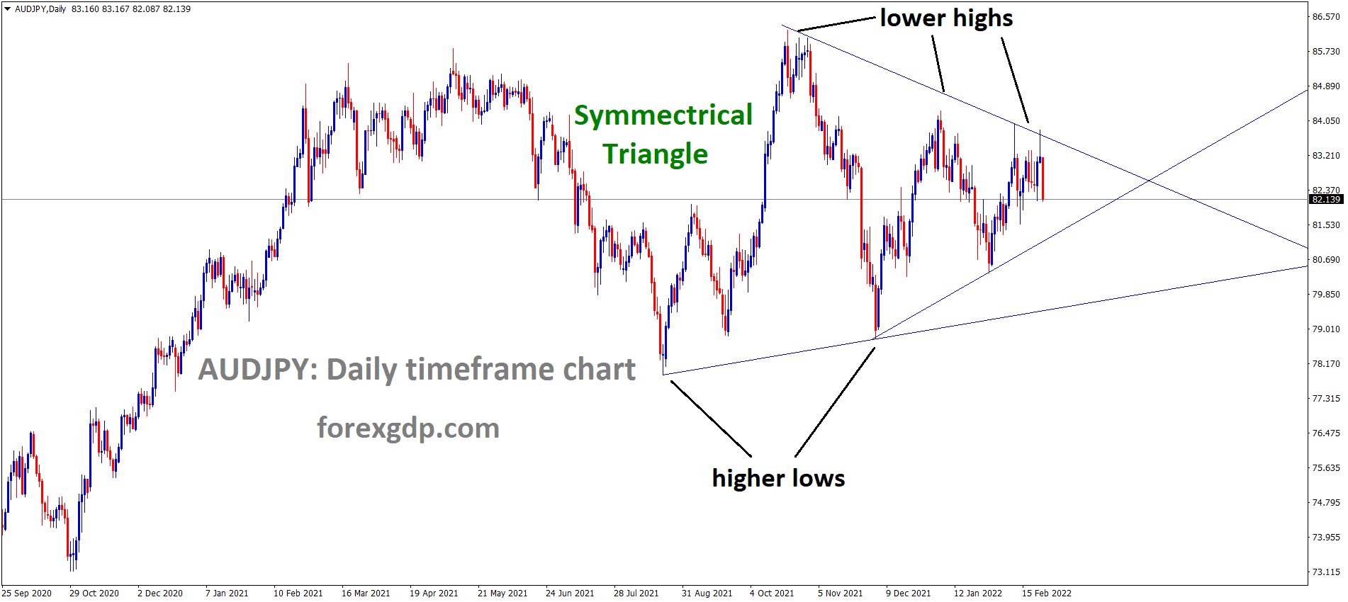 AUDJPY is moving in the Symmetrical triangle pattern and the market has fallen from the Top area of the pattern.