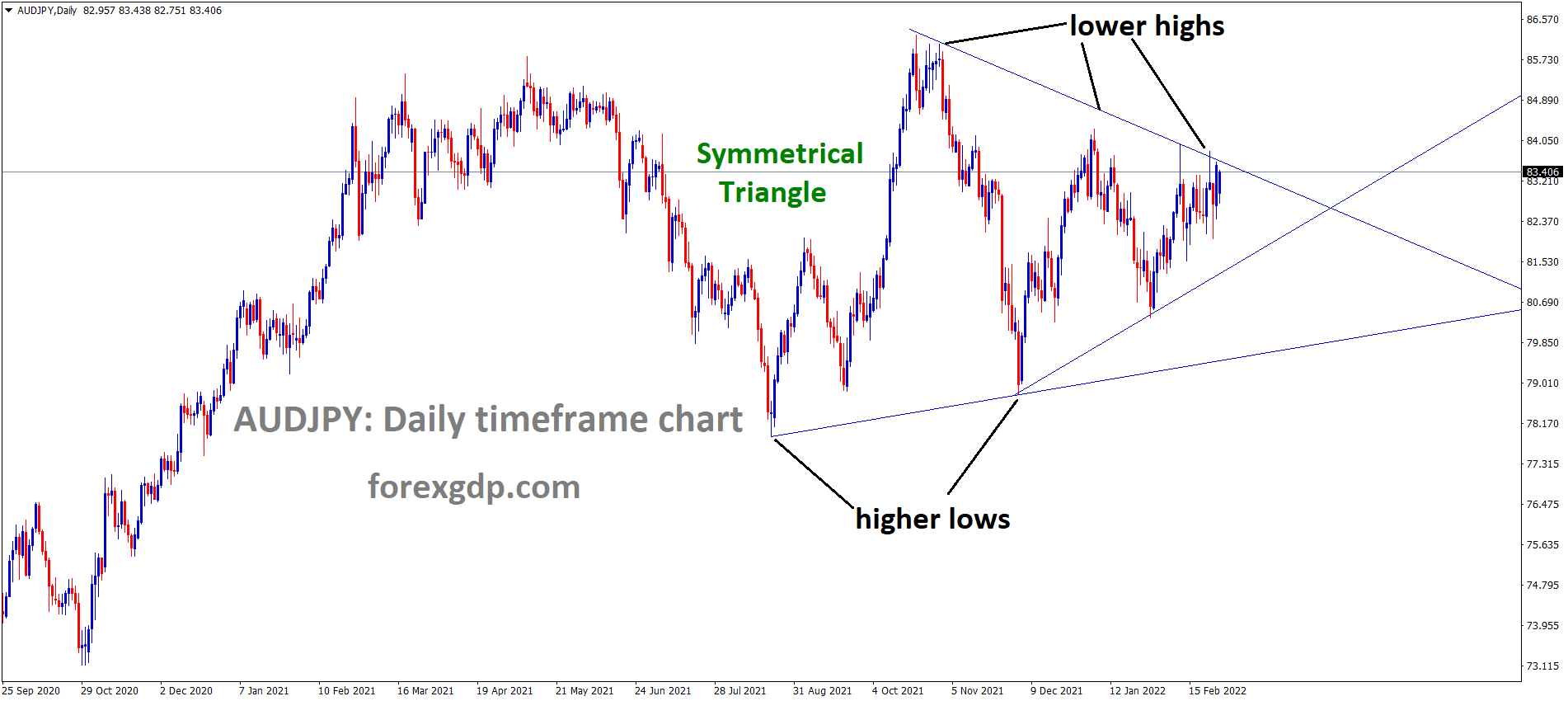 AUDJPY is moving in the Symmetrical triangle pattern and the market has reached the Top area of the pattern.