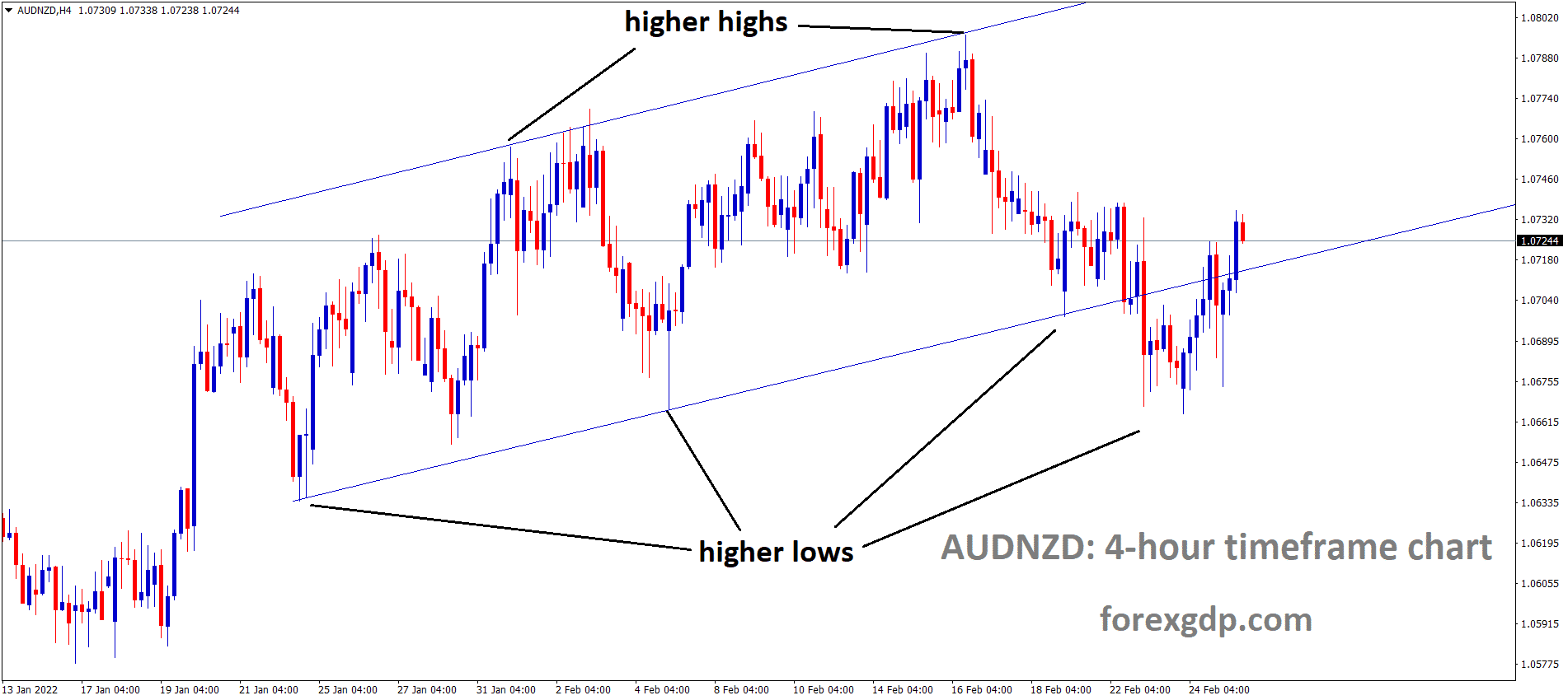 AUDNZD is moving in an Ascending channel and the market has rebounded from the higher low area of the channel. 1