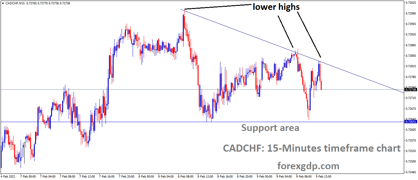 CADCHF is moving in the Descending triangle pattern and the market has fallen from the Lower high area of the pattern