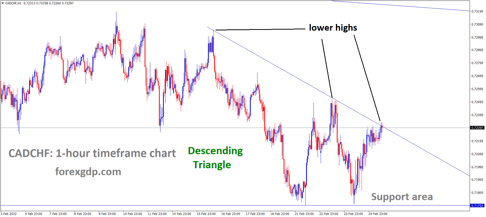 CADCHF is moving in the Descending triangle pattern and the market has reached the lower high area of the Triangle pattern.