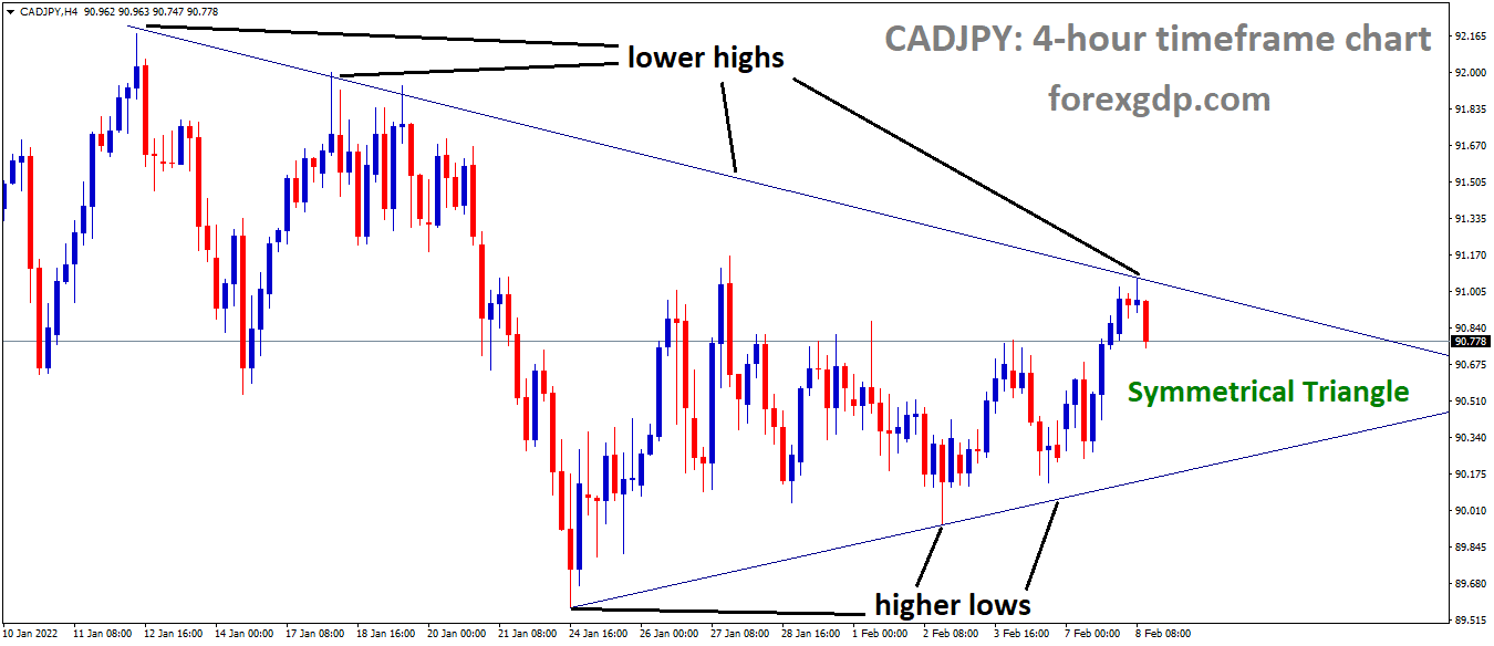 CADJPY is moving in the Symmetrical triangle pattern and the market has fallen from the top area of the Pattern