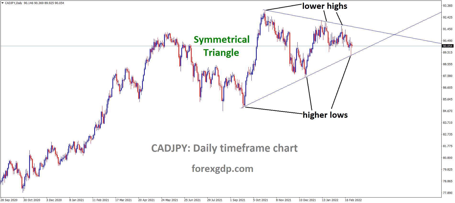 CADJPY is moving in the Symmetrical triangle pattern and the market has rebounded from the Bottom area of the pattern.