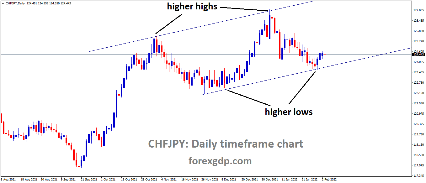 CHFJPY is moving in an Ascending channel and the Market has rebounded from the higher low area of the channel 1