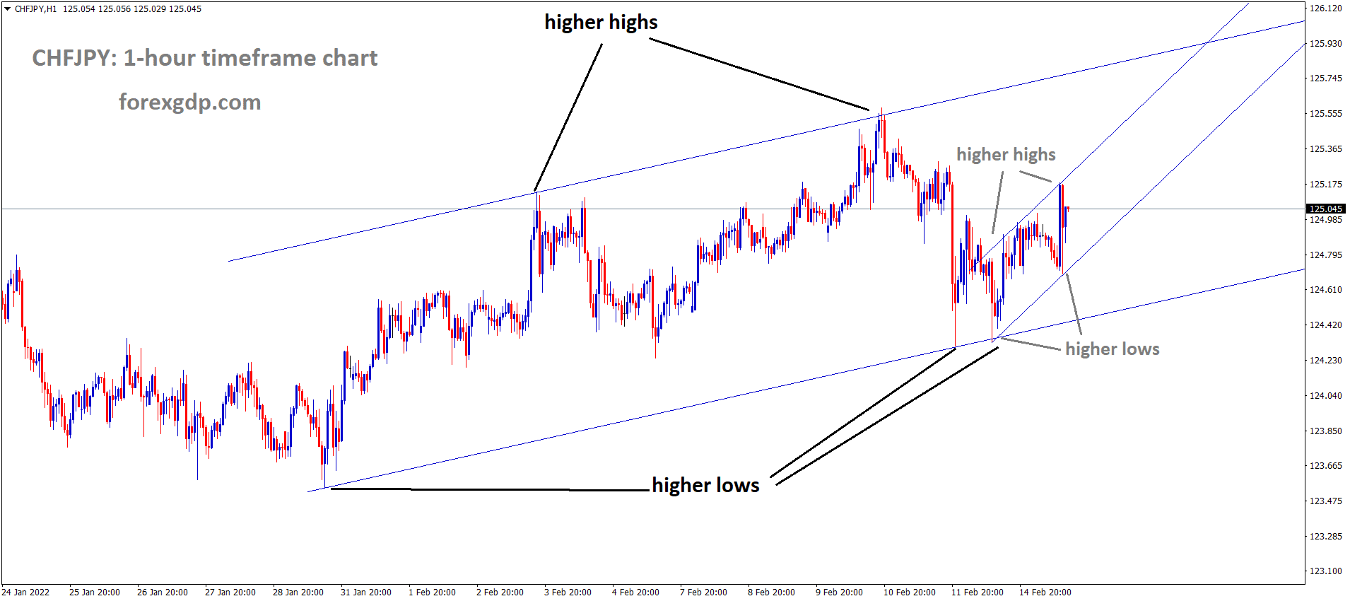 CHFJPY is moving in an Ascending channel and the market has rebounded from the higher low