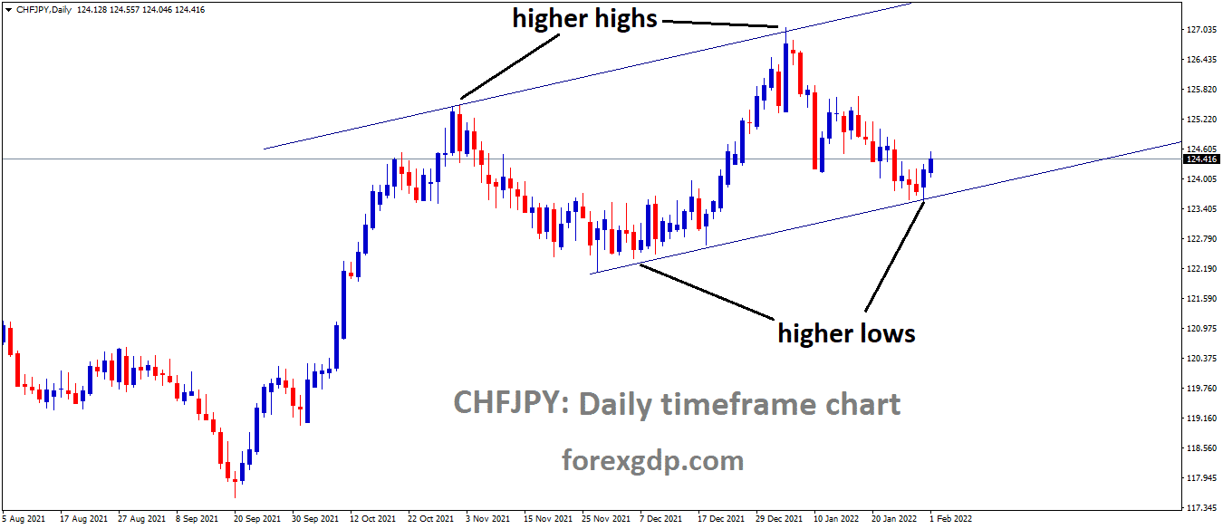 CHFJPY is moving in an ascending channel and the market has rebounded from the higher low area of the Ascending channel