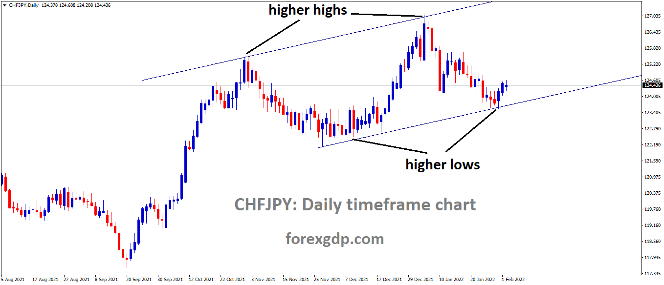 CHFJPY is moving in an ascending channel and the market has rebounded from the higher low area of the channel
