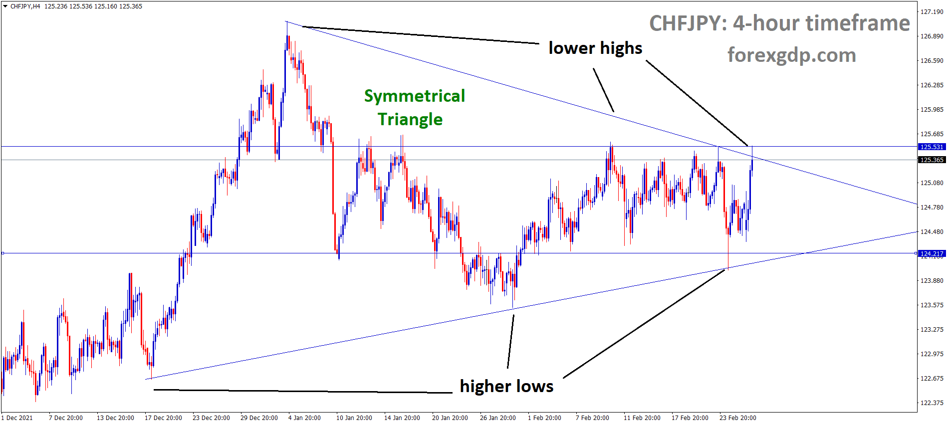 CHFJPY is moving in the Symmetrical triangle pattern and the market has reached the Top area of the pattern 1