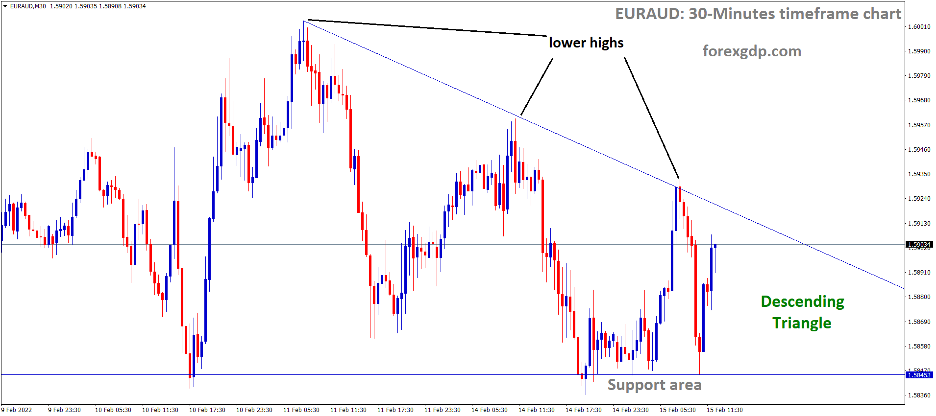 EURAUD is moving in a Descending triangle pattern and the market has rebounded from the Support area of the pattern