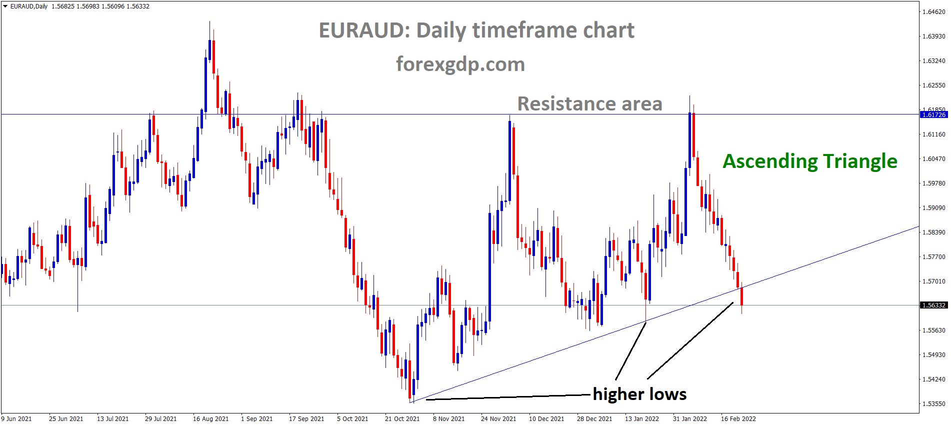EURAUD is moving in an ascending triangle pattern and the market has reached the higher low area of the Triangle pattern.