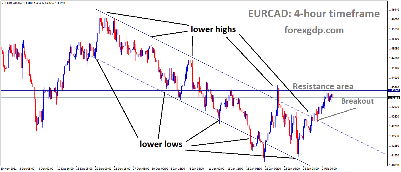 EURCAD has broken the Descending channel and the market has reached the resistance area of the pattern 1