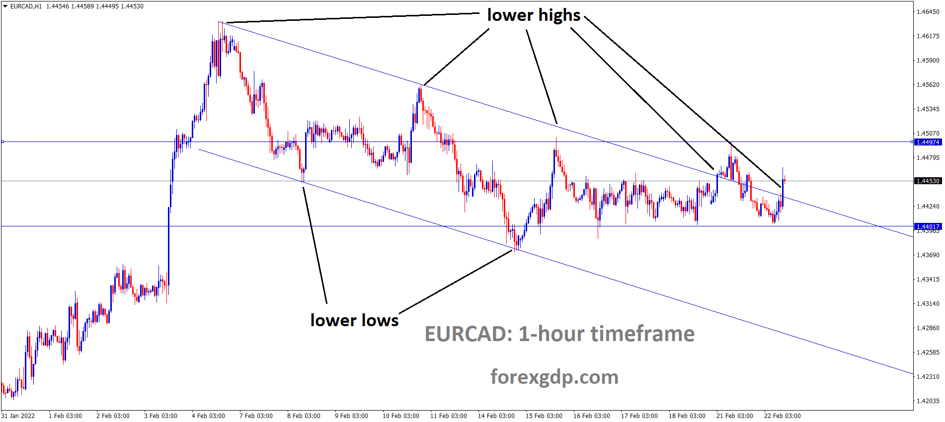 EURCAD is moving in the Descending channel and the market has reached the lower high area of the channel 1