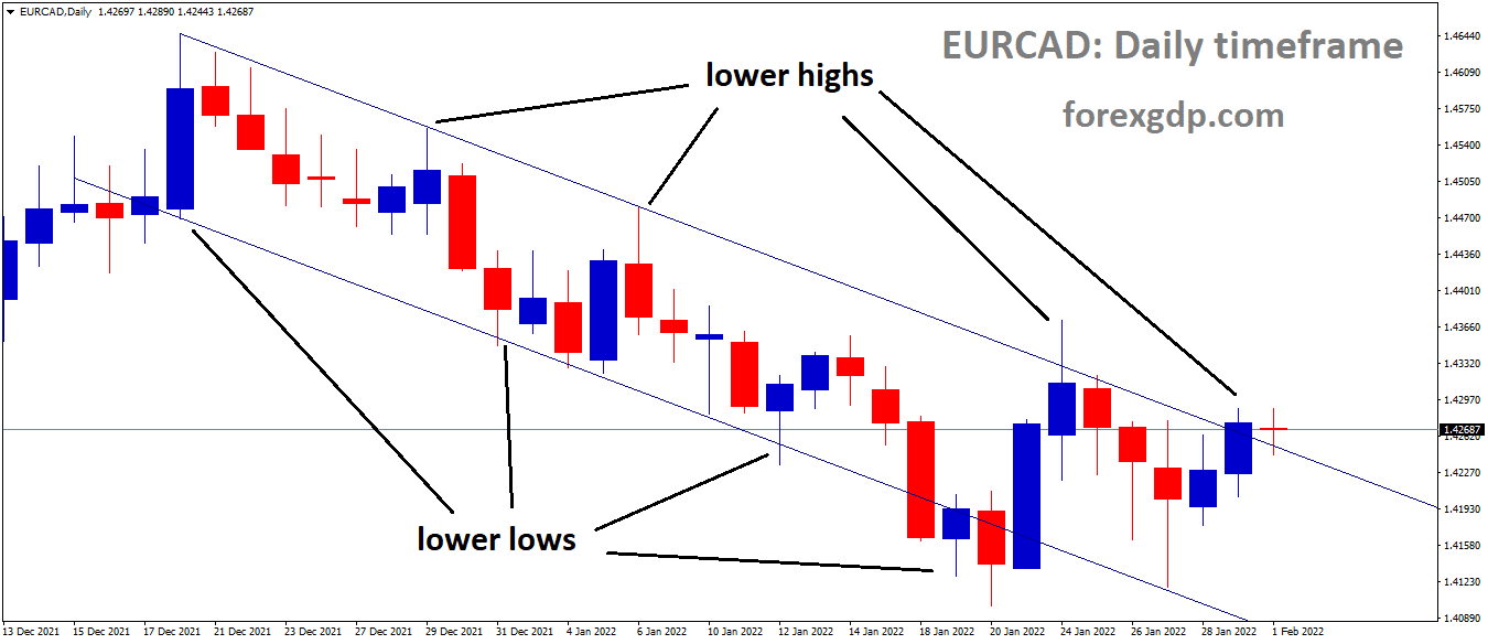 EURCAD is moving in the Descending channel and the market has reached the lower high area of the channel