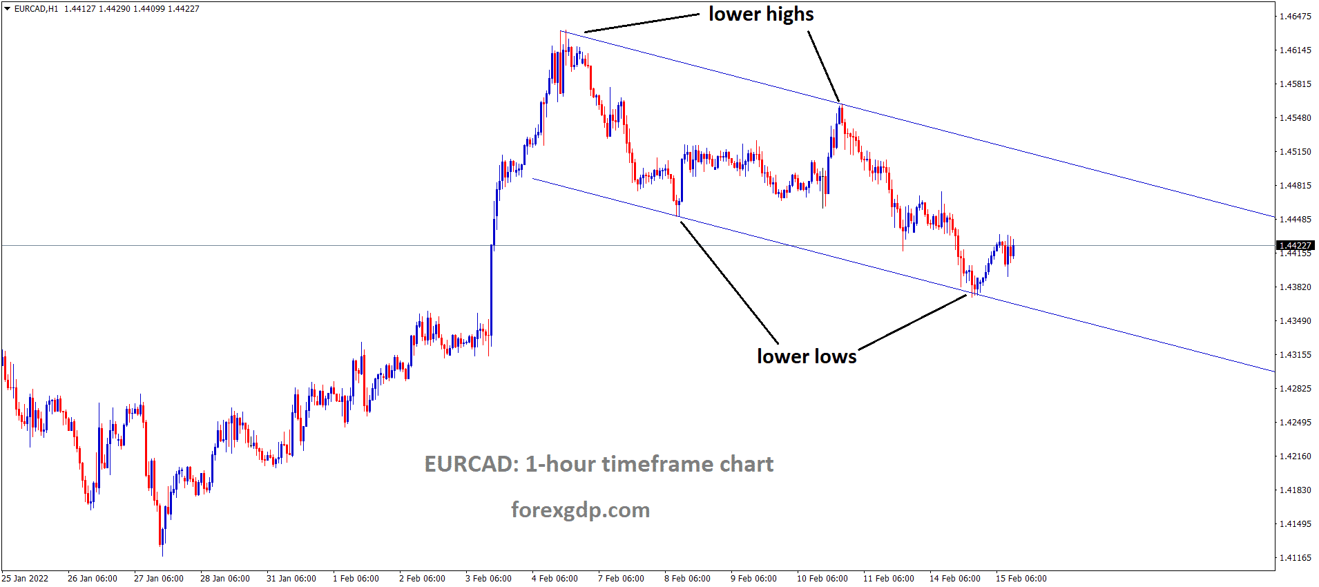 EURCAD is moving in the Descending channel and the market has rebounded from the lower low area of the channel