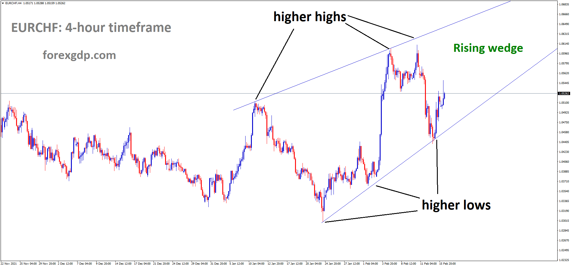 EURCHF is moving in a rising wedge pattern and the market has rebounded from the higher low area of the pattern
