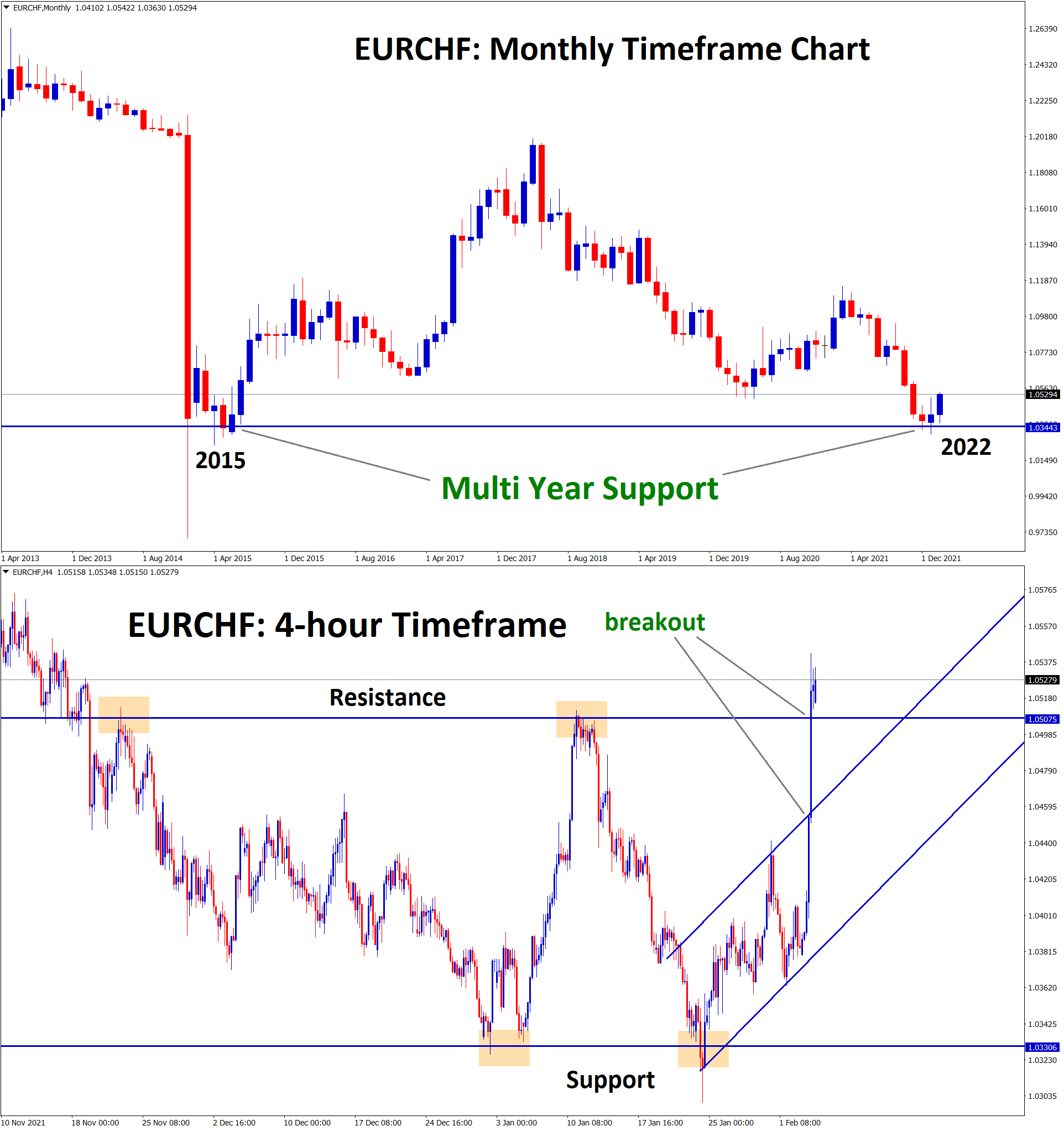 EURCHF is rebounding from the Multi year major support area and broken the recent resistance zones