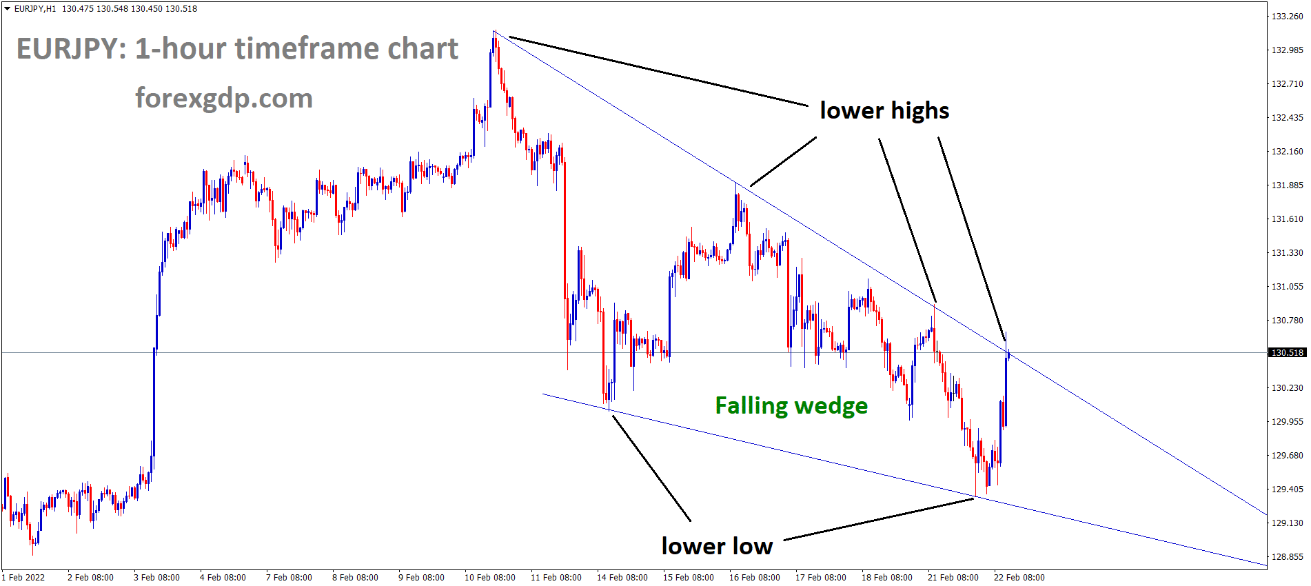 EURJPY is moving in the Falling wedge pattern and the market has reached the lower high area of the pattern