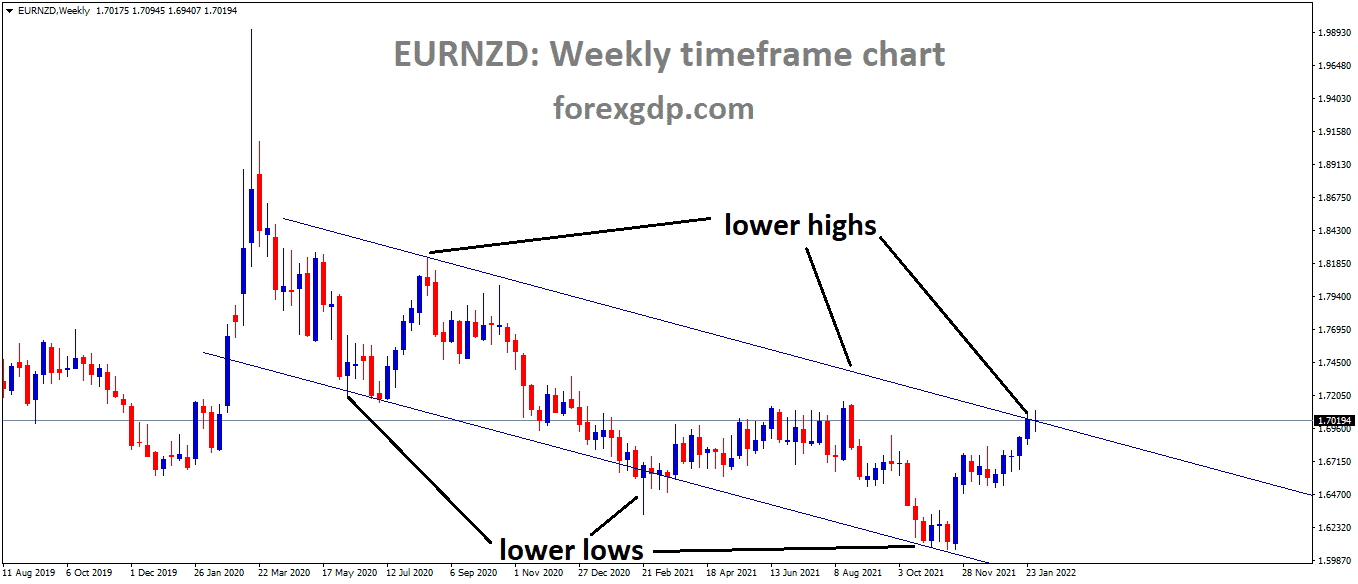EURNZD is moving in the Descending channel and the market has reached the lower high area of the Channel