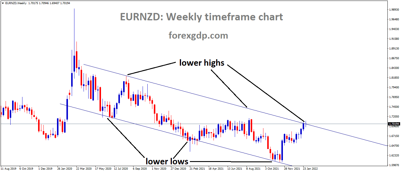 EURNZD is moving in the Descending channel and the market reached the lower high area of the channel.