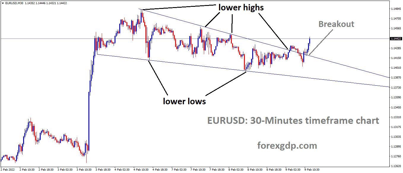EURUSD has broken the falling wedge pattern in the Topside area of the pattern.