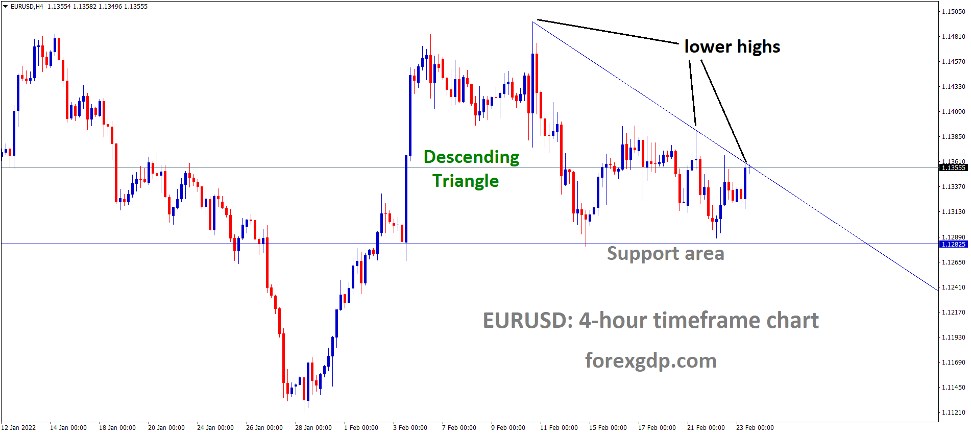 EURUSD is moving in a descending triangle pattern and the market has reached the lower high area of the pattern.