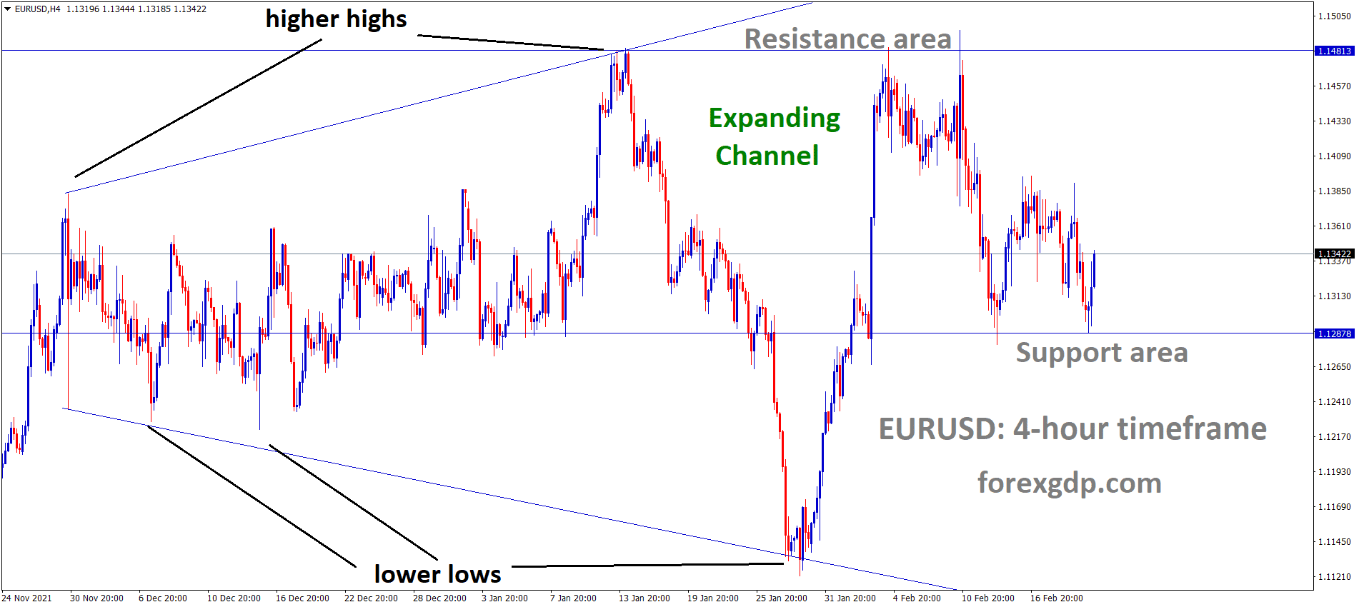 EURUSD is moving in an Expanding channel and Box Pattern Market has rebounded from the Support area of the Box pattern.