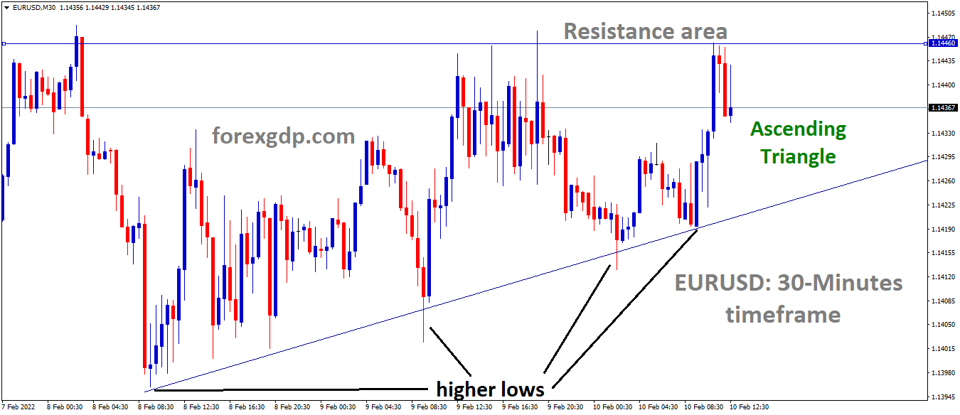 EURUSD is moving in an ascending triangle pattern and the market has fallen from the resistance area of the pattern