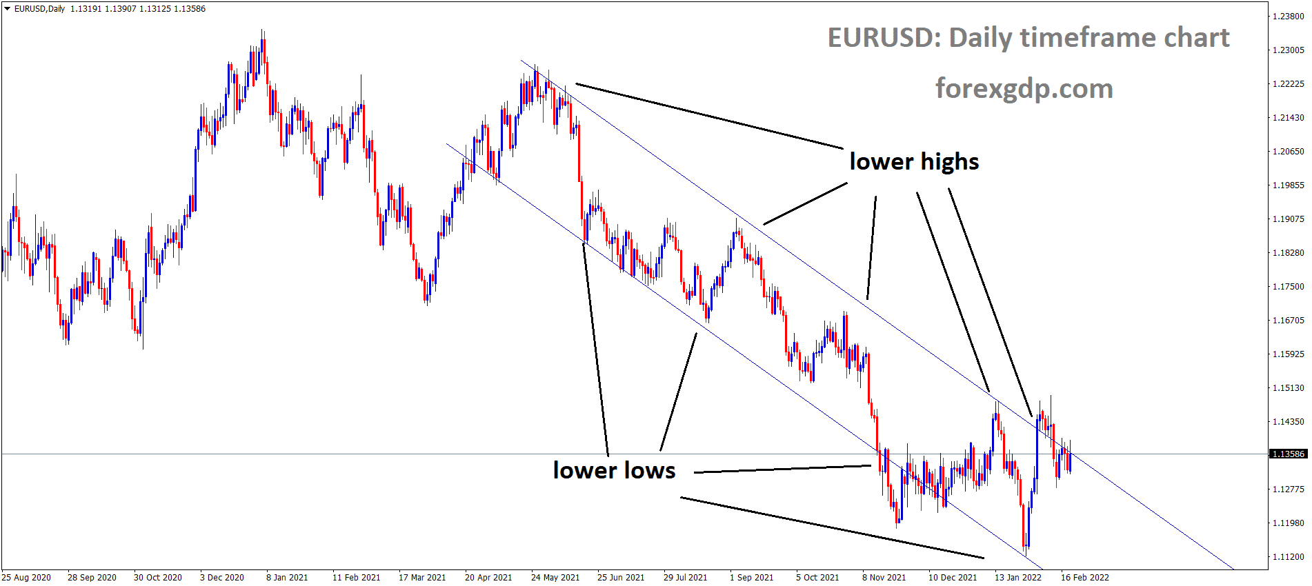 EURUSD is moving in the Descending channel and the market has consolidated at the lower high area of the channel.