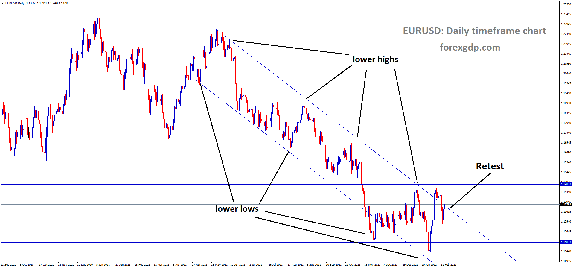 EURUSD is moving in the Descending channel and the market has retested the lower high area of the channel