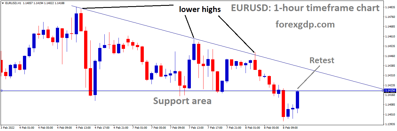EURUSD is moving in the Descending triangle pattern and the market has retested the Support area of the Descending triangle pattern 1