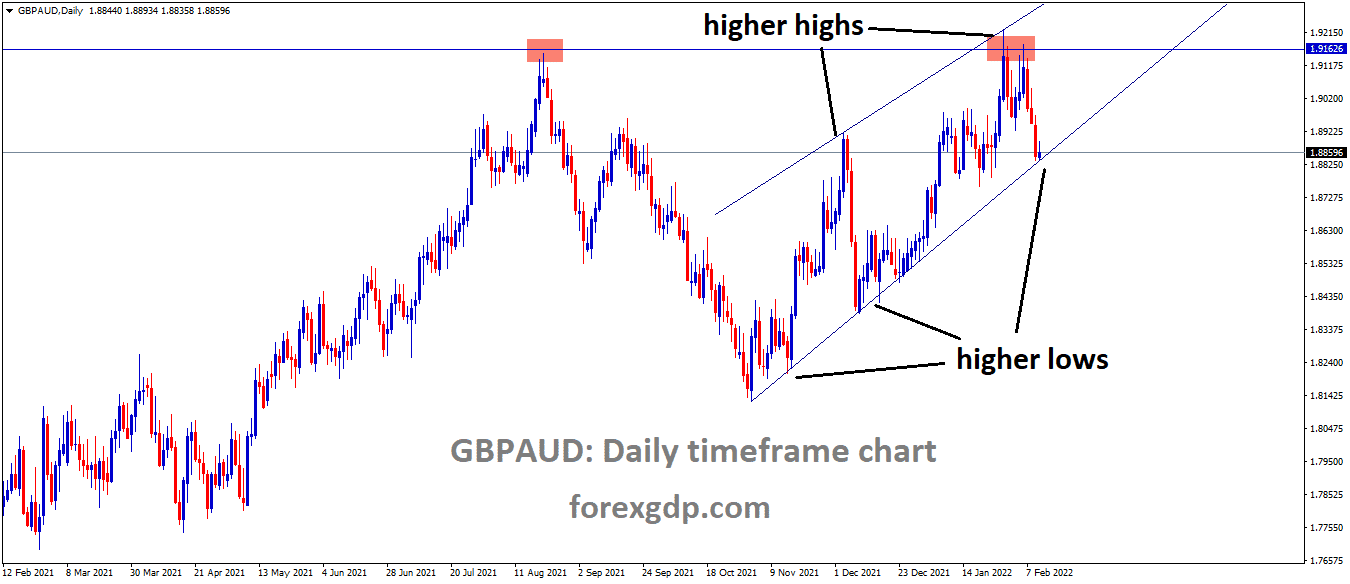GBPAUD is moving in an Ascending channel and the market has rebounded from the higher low area of the channel